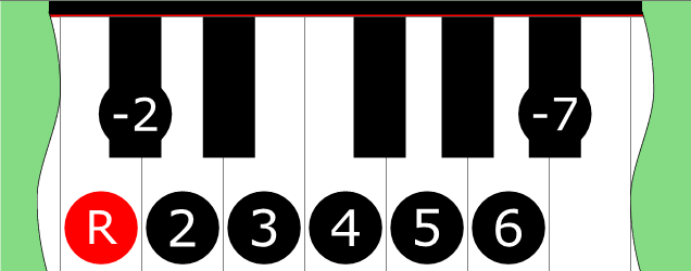 Diagram of Mixolydian add ♭9 scale on Piano Keyboard